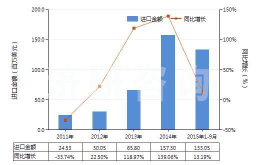 2011-2015年9月中國初級形狀的未塑化醋酸纖維素(HS39121100)進口總額及增速統(tǒng)計